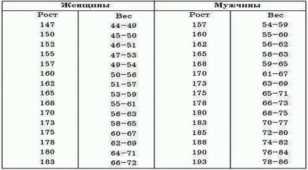 таблица идеального веса