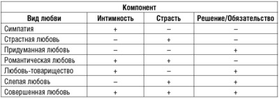 Таблица виды любви
